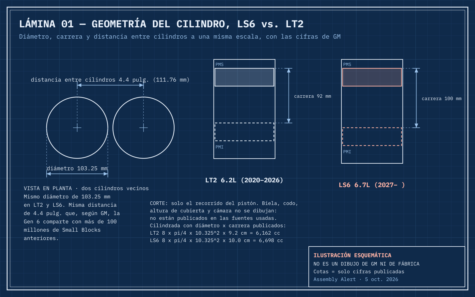 Lámina esquemática 01: dos cilindros vecinos en vista de planta con diámetro de 103.25 mm y distancia entre cilindros de 4.4 pulgadas, y el recorrido del pistón con carrera de 92 mm en el LT2 y de 100 mm en el LS6.