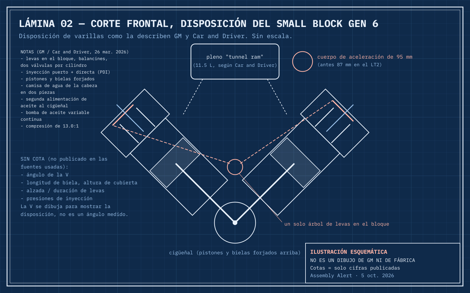 Lámina esquemática 02: corte frontal sin escala de un V8 con árbol de levas en el bloque, dos válvulas por cilindro, pleno tunnel ram y cuerpo de aceleración de 95 mm. El ángulo de la V no está acotado.