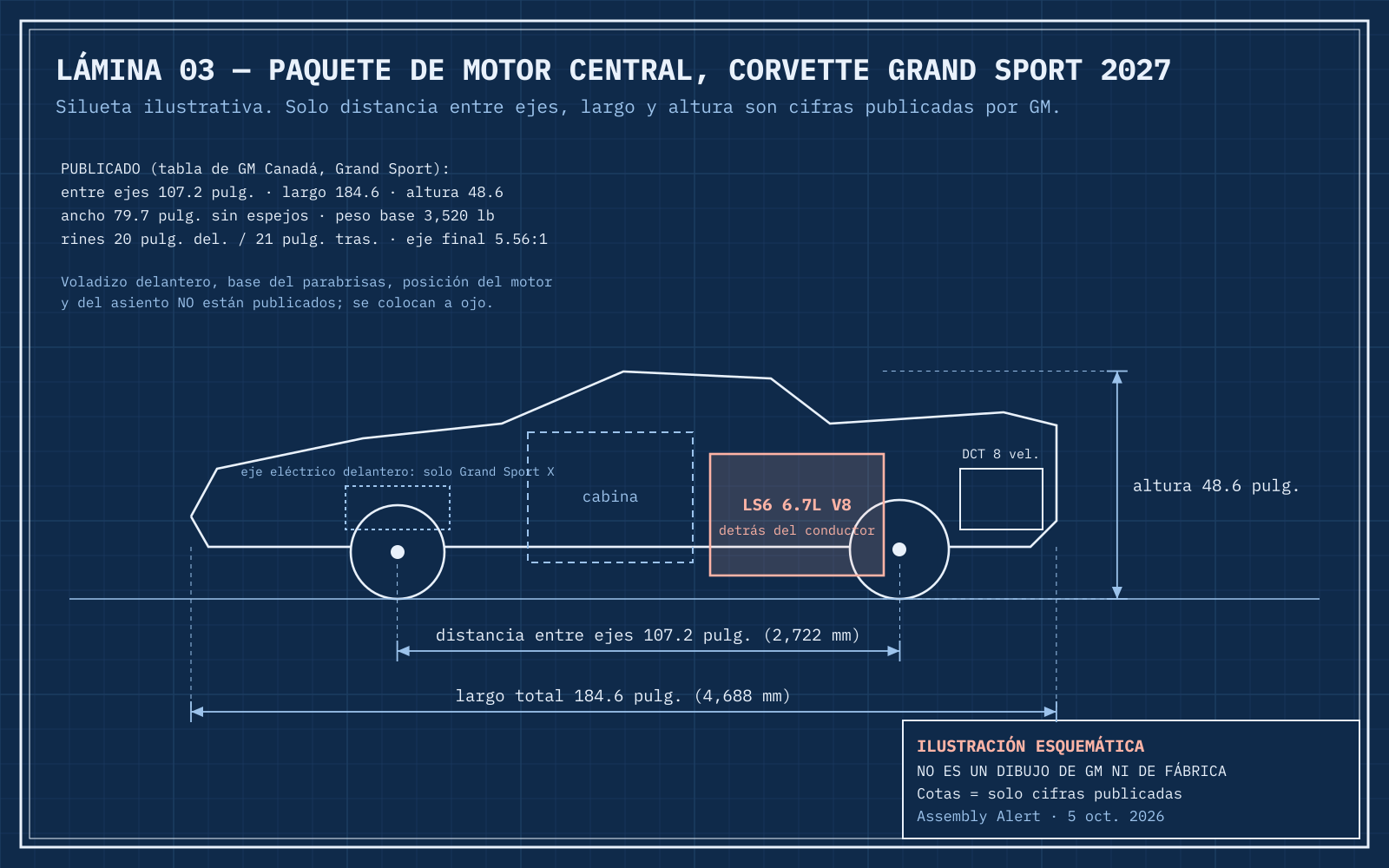 Lámina esquemática 03: silueta ilustrativa del Corvette Grand Sport 2027 con el motor LS6 detrás del conductor, distancia entre ejes de 107.2 pulgadas, largo de 184.6 pulgadas y altura de 48.6 pulgadas.