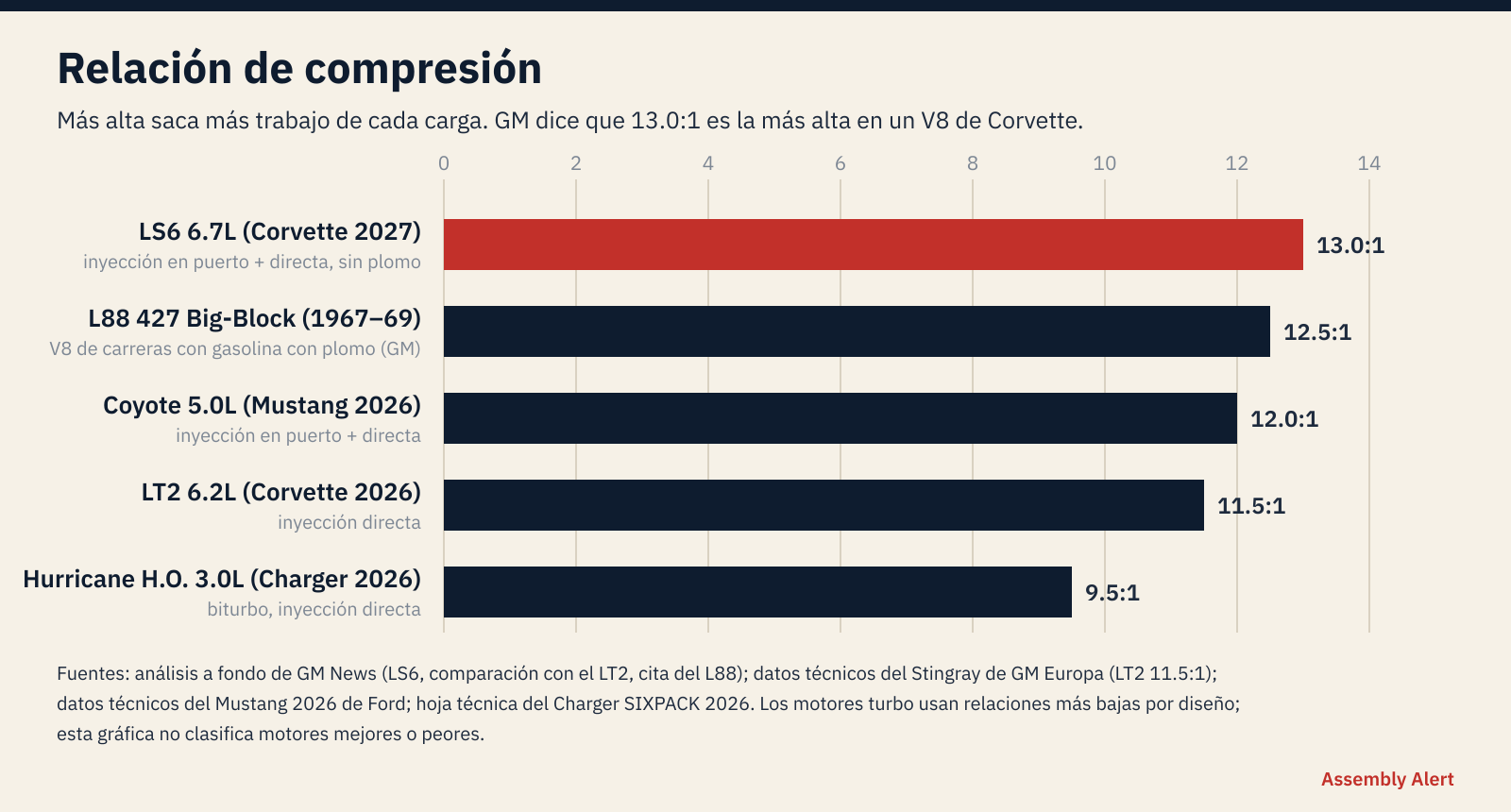Gráfica de barras de relación de compresión: LS6 13.0:1, L88 12.5:1, Coyote 12.0:1, LT2 11.5:1 y Hurricane 9.5:1.