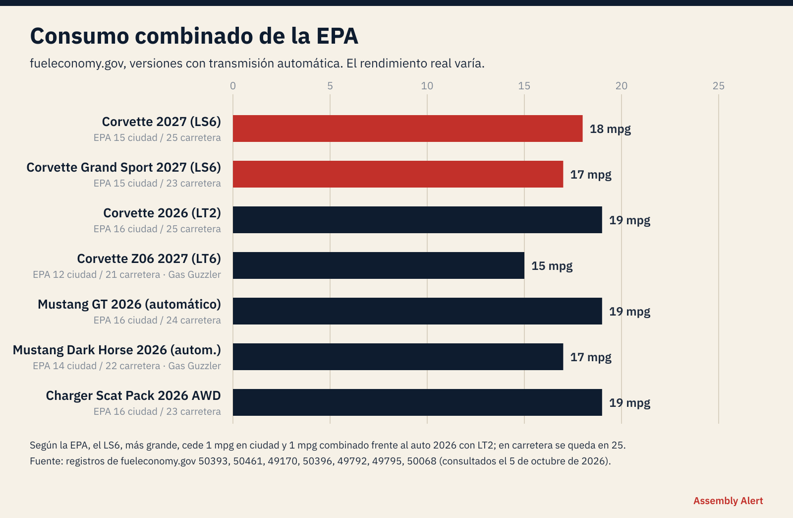 Gráfica de barras de mpg combinado de la EPA: Corvette 2027 (LS6) 18; Corvette Grand Sport 2027 17; Corvette 2026 (LT2) 19; Corvette Z06 2027 15; Mustang GT 2026 automático 19; Mustang Dark Horse 2026 automático 17; Charger Scat Pack 2026 AWD 19.